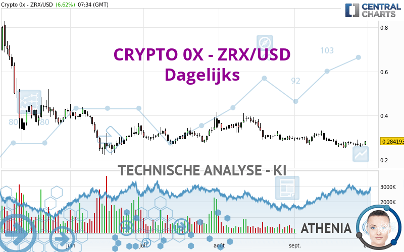 CRYPTO 0X - ZRX/USD - Täglich