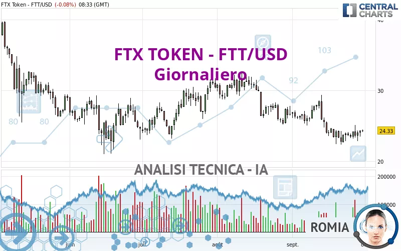 FTX TOKEN - FTT/USD - Giornaliero