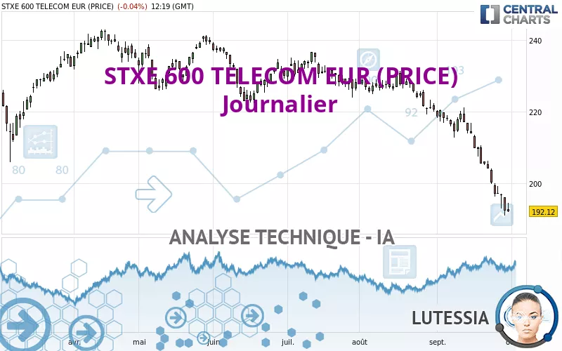 STXE 600 TELECOM EUR (PRICE) - Journalier