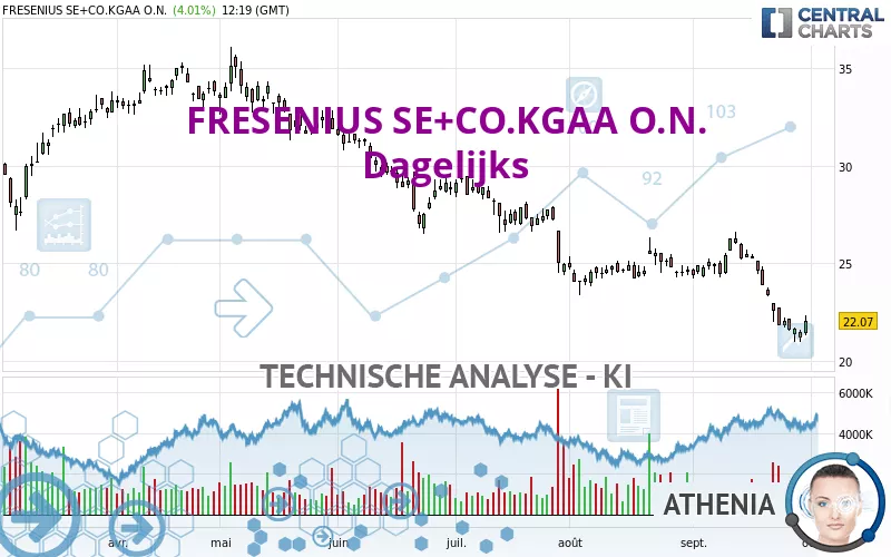 FRESENIUS SE+CO.KGAA O.N. - Dagelijks