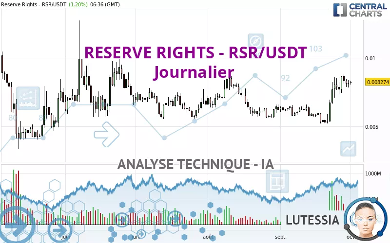 RESERVE RIGHTS - RSR/USDT - Journalier