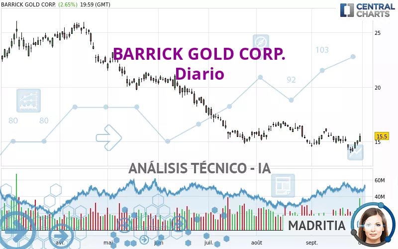 BARRICK GOLD CORP. - Journalier