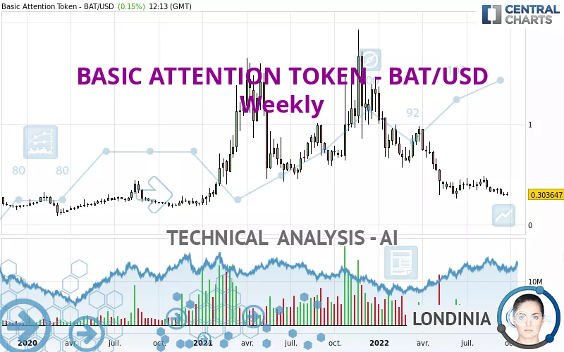 BASIC ATTENTION TOKEN - BAT/USD - Wekelijks