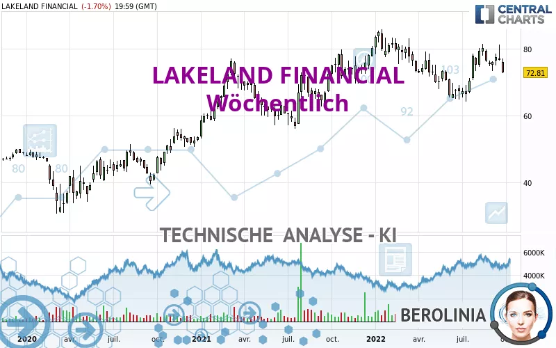 LAKELAND FINANCIAL - Wekelijks