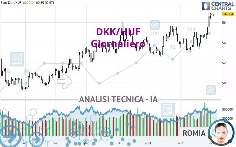 DKK/HUF - Dagelijks