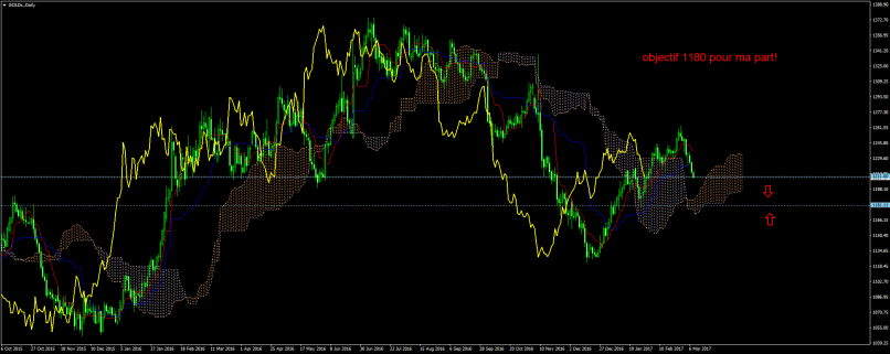 GOLD - USD - Diario