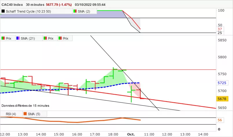 CAC40 INDEX - 30 min.