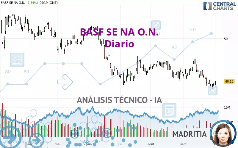 BASF SE NA O.N. - Giornaliero