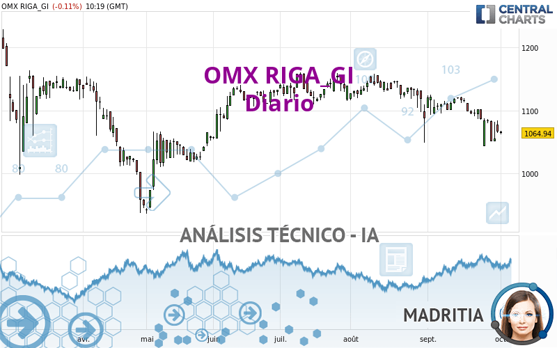 OMX RIGA_GI - Dagelijks