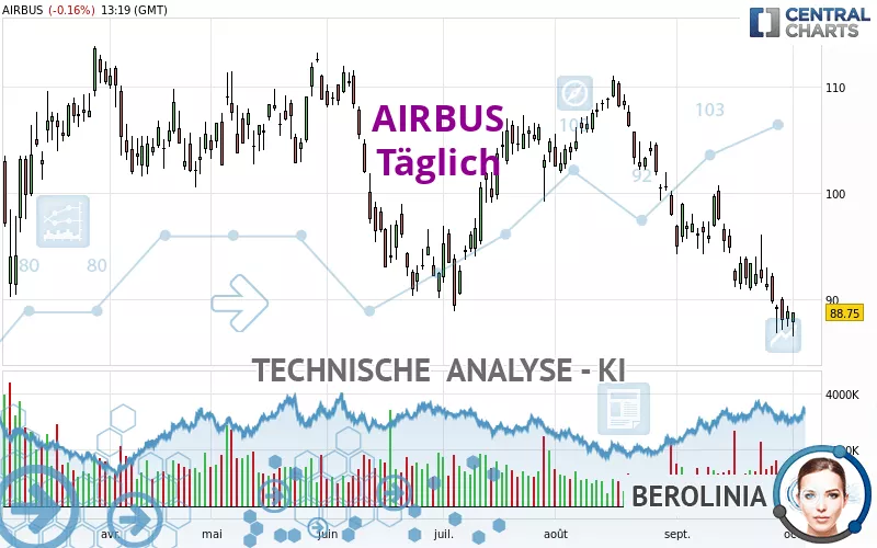 AIRBUS - Täglich