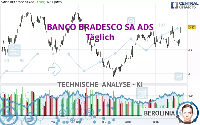 BANCO BRADESCO SA ADS - Täglich