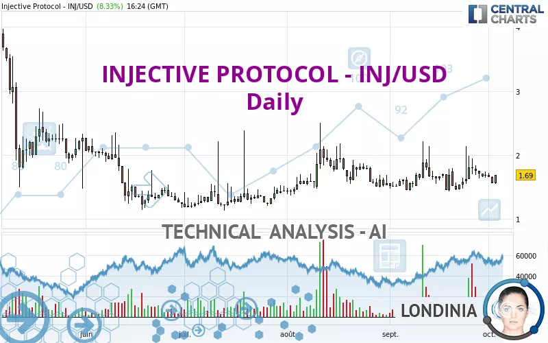INJECTIVE - INJ/USD - Journalier
