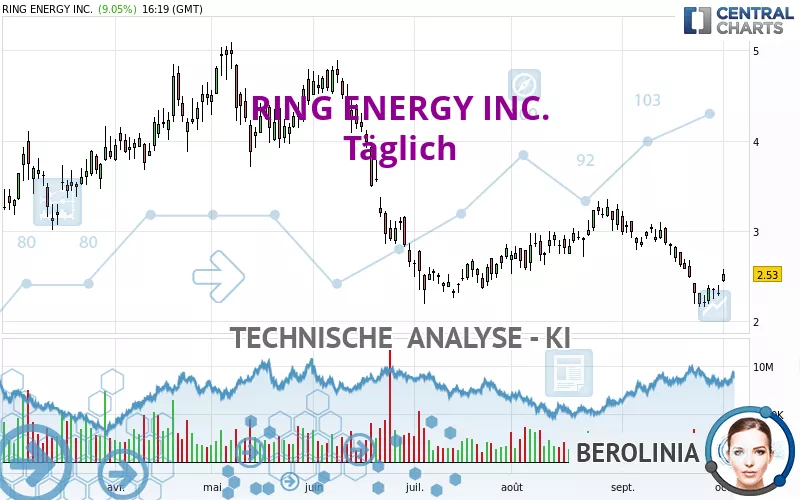 RING ENERGY INC. - Täglich