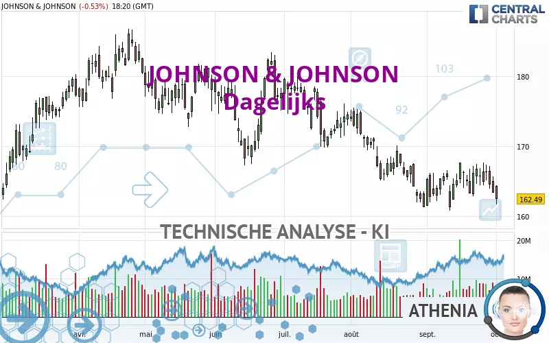 JOHNSON &amp; JOHNSON - Giornaliero