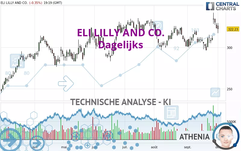 ELI LILLY AND CO. - Dagelijks