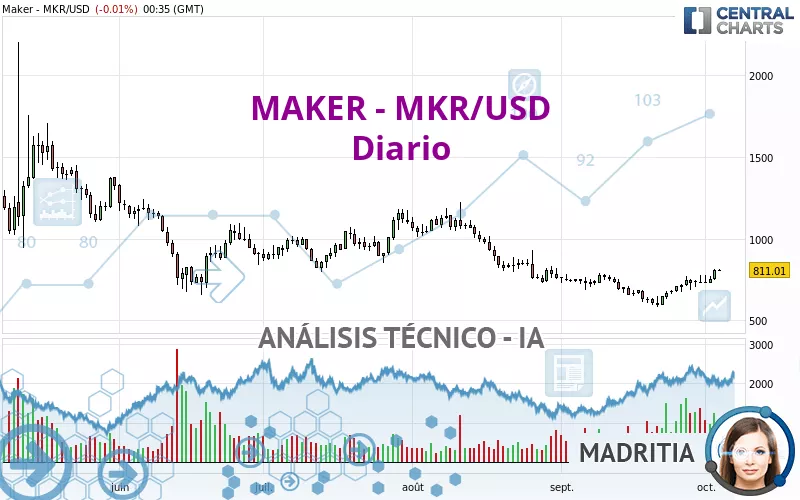 MAKER - MKR/USD - Diario