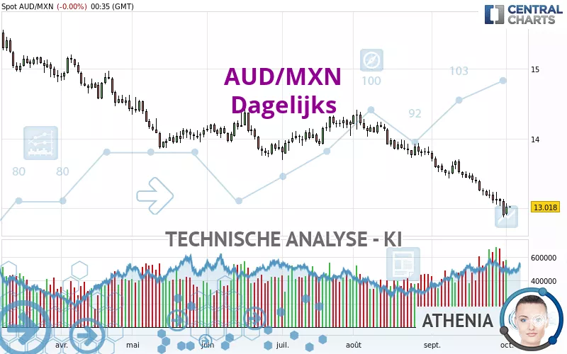 AUD/MXN - Dagelijks