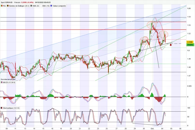 EUR/AUD - 1H