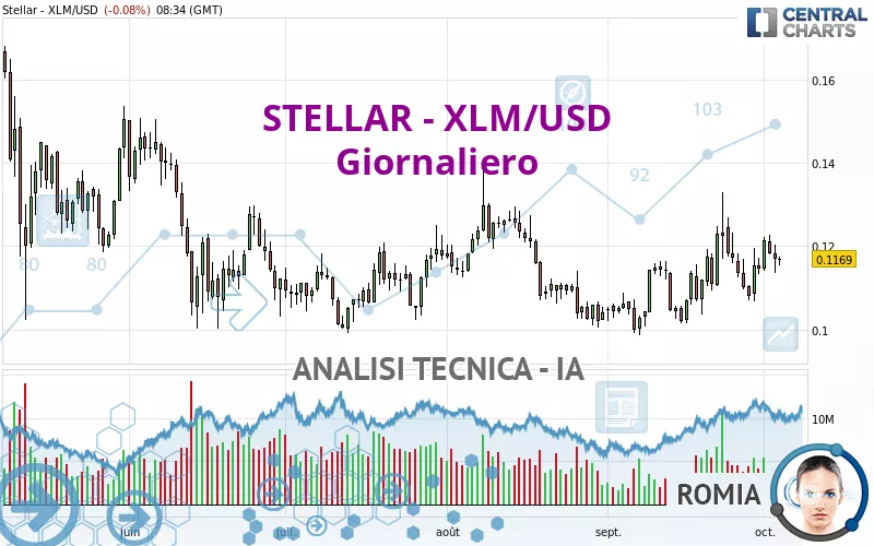 STELLAR - XLM/USD - Giornaliero