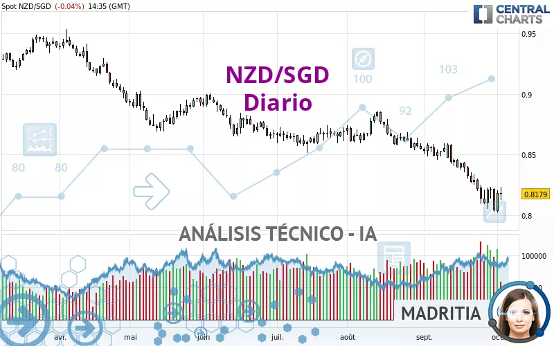 NZD/SGD - Diario