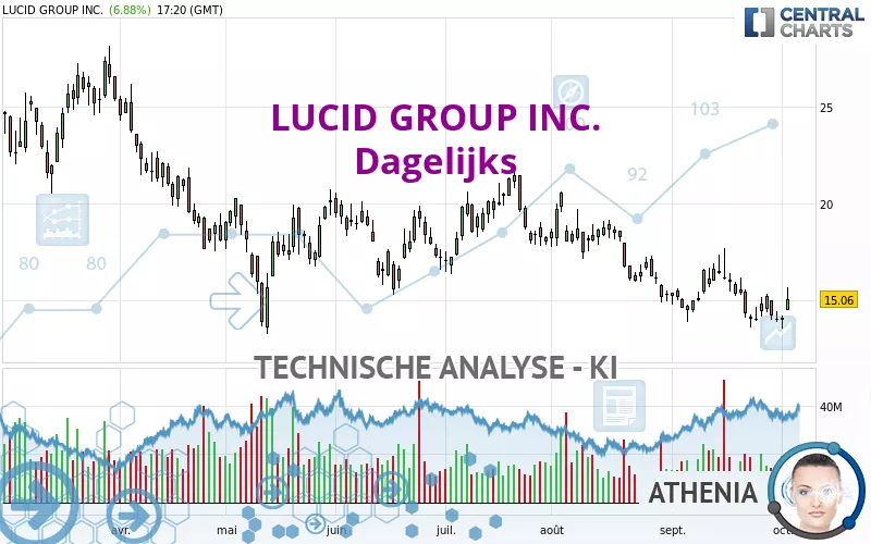 LUCID GROUP INC. - Dagelijks