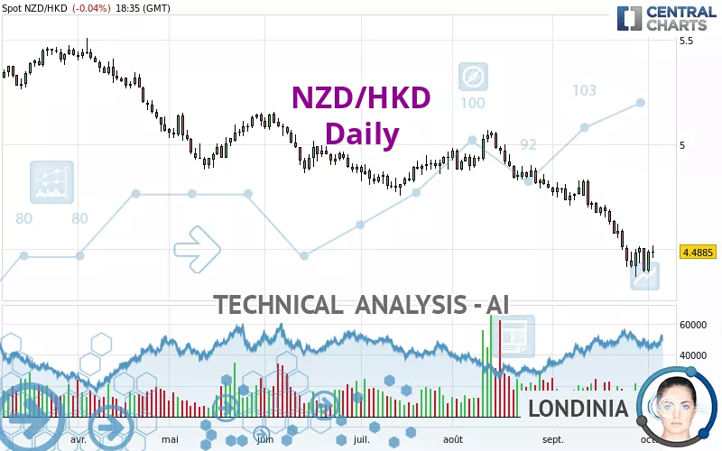 NZD/HKD - Dagelijks