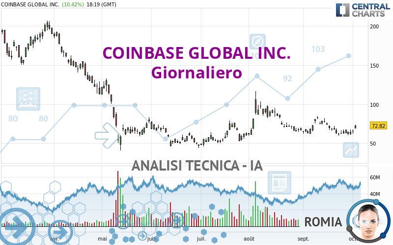 COINBASE GLOBAL INC. - Giornaliero