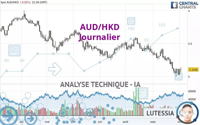 AUD/HKD - Dagelijks