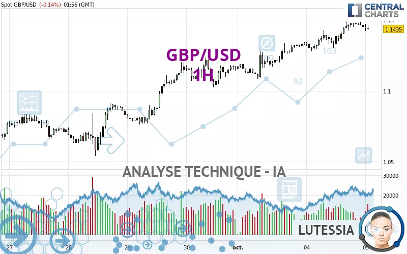 Analyse Technique Gbp Usd H Publi E Le Gmt