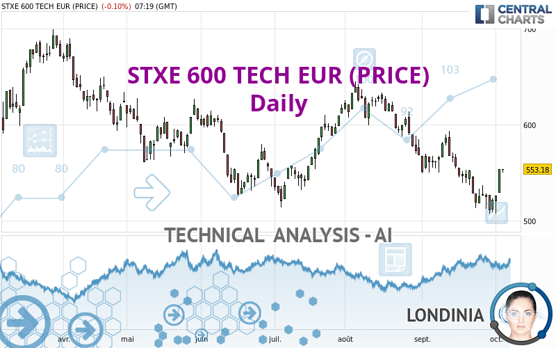 STXE 600 TECH EUR (PRICE) - Daily