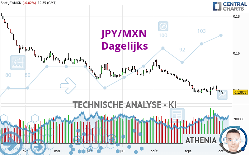 JPY/MXN - Diario