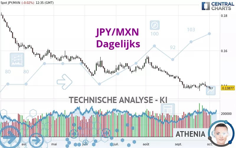 JPY/MXN - Daily