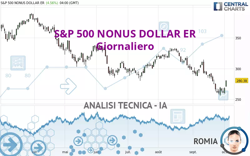 S&amp;P 500 NONUS DOLLAR ER - Giornaliero