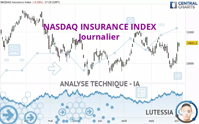 NASDAQ INSURANCE INDEX - Täglich