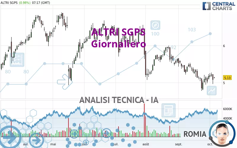 ALTRI SGPS - Giornaliero