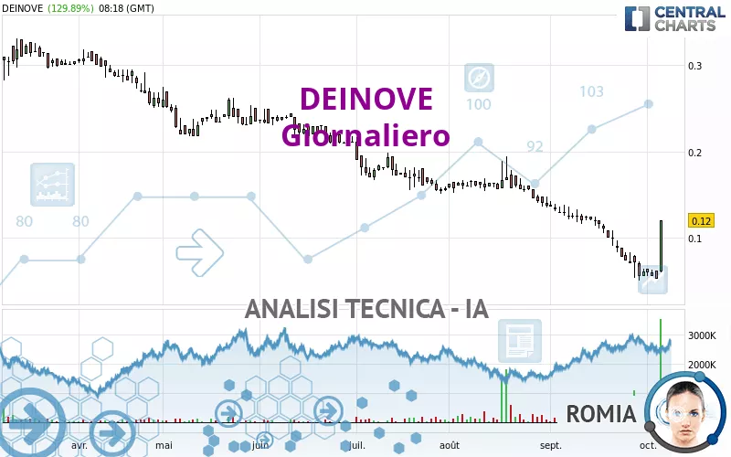 DEINOVE - Giornaliero