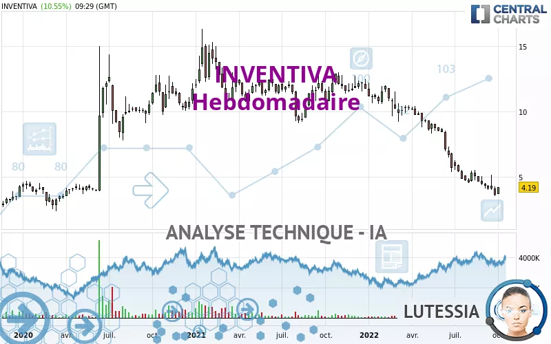 INVENTIVA - Weekly