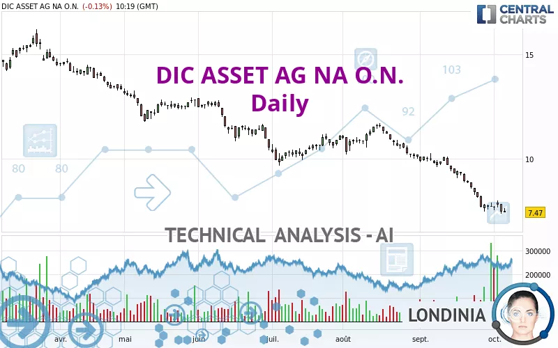 BRANICKS GROUP AG NA O.N. - Daily