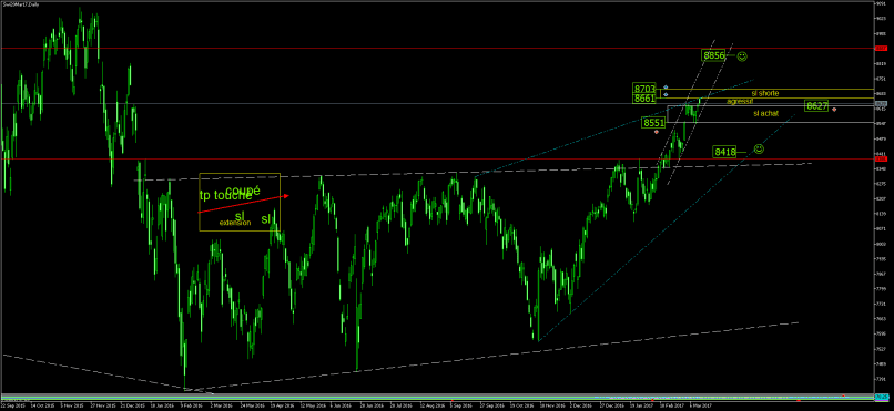 SMI20 INDEX - Daily