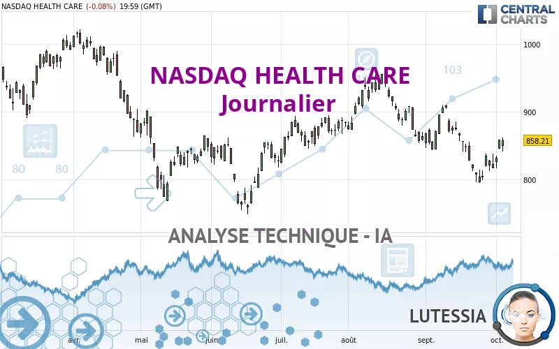 NASDAQ HEALTH CARE - Journalier