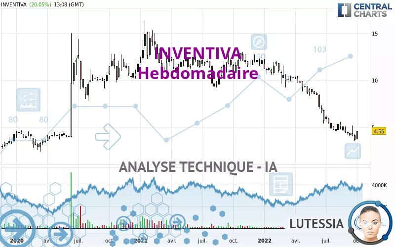 INVENTIVA - Weekly