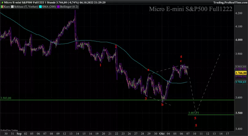 MICRO E-MINI S&amp;P500 FULL0325 - 1H