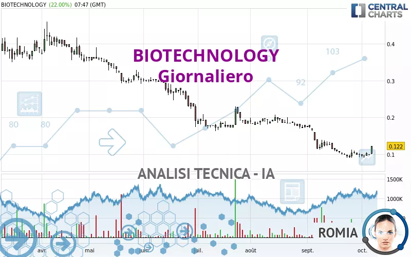 BIOTECHNOLOGY - Giornaliero