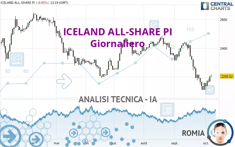 ICELAND ALL-SHARE PI - Giornaliero