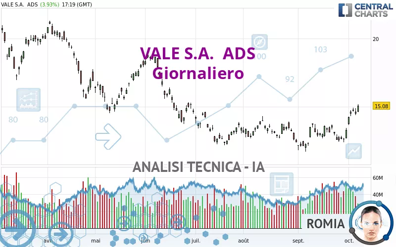 VALE S.A.  ADS - Täglich