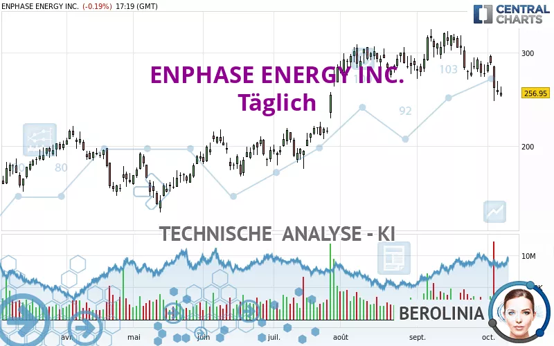 ENPHASE ENERGY INC. - Täglich