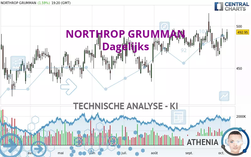 NORTHROP GRUMMAN - Dagelijks