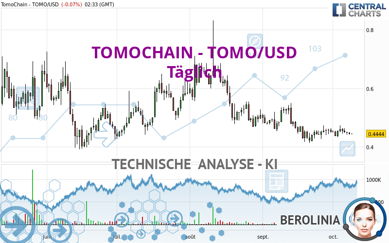 TOMOCHAIN - TOMO/USD - Täglich