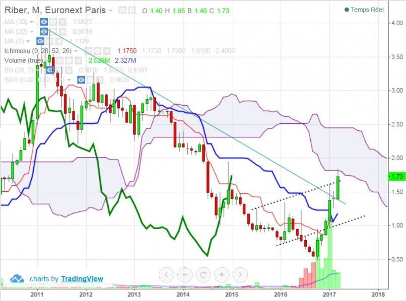 RIBER - Monthly