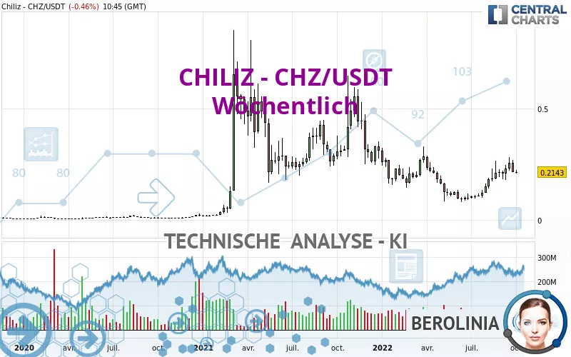 CHILIZ - CHZ/USDT - Wöchentlich